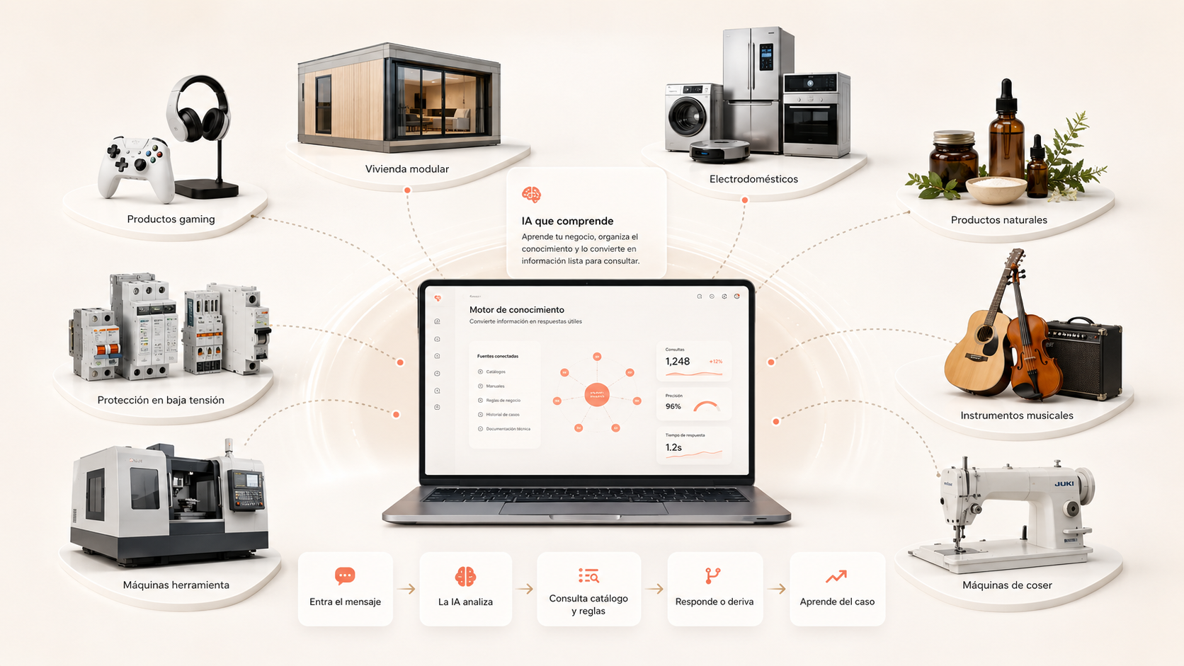 Motor de conocimiento de DGT adaptado a distintos rubros: gaming, vivienda modular, electrodomésticos, productos naturales, protección en baja tensión, instrumentos musicales, máquinas herramienta y máquinas de coser