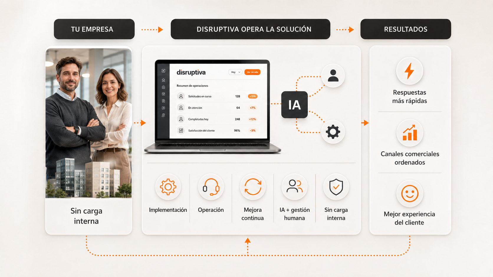 Tu empresa, Disruptiva opera la solución, Resultados: implementación, operación, mejora continua e IA con gestión humana